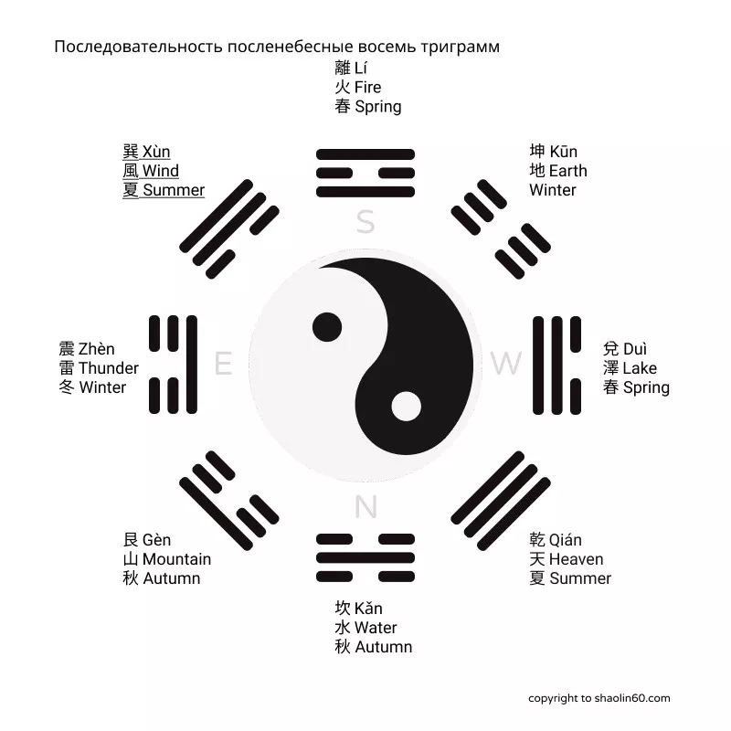 后天八卦-by-shaolin60.com