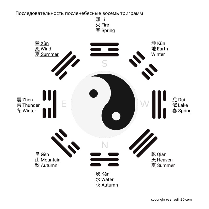 посленебесная последовательность восемь триграмм-by-shaolin60.com