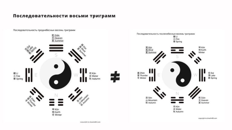 Тайцзы и Багуа-Две последовательности одной диаграммы by shaolin60-blog